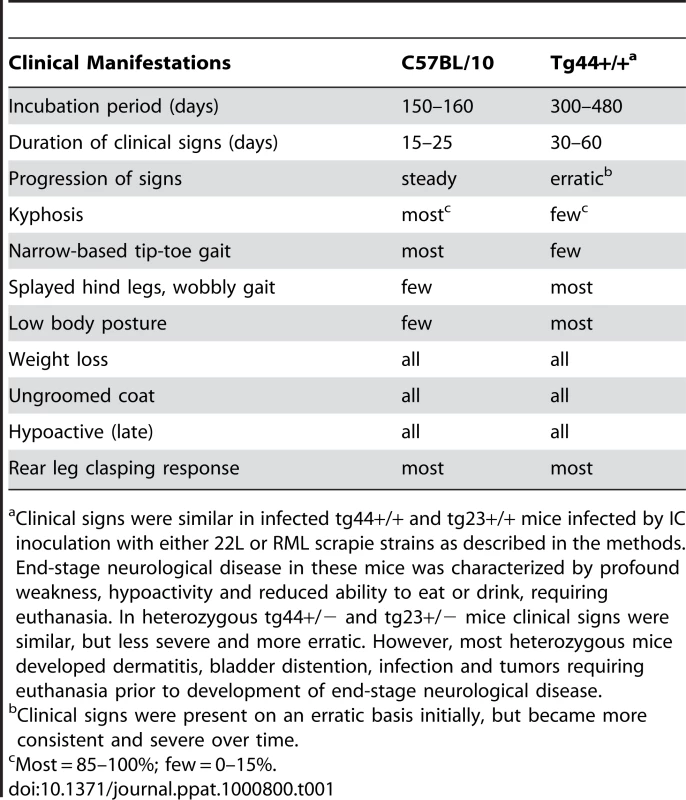 Clinical aspects of disease in 22L or RML scrapie-infected C57BL/10 and tg44+/+ mice.