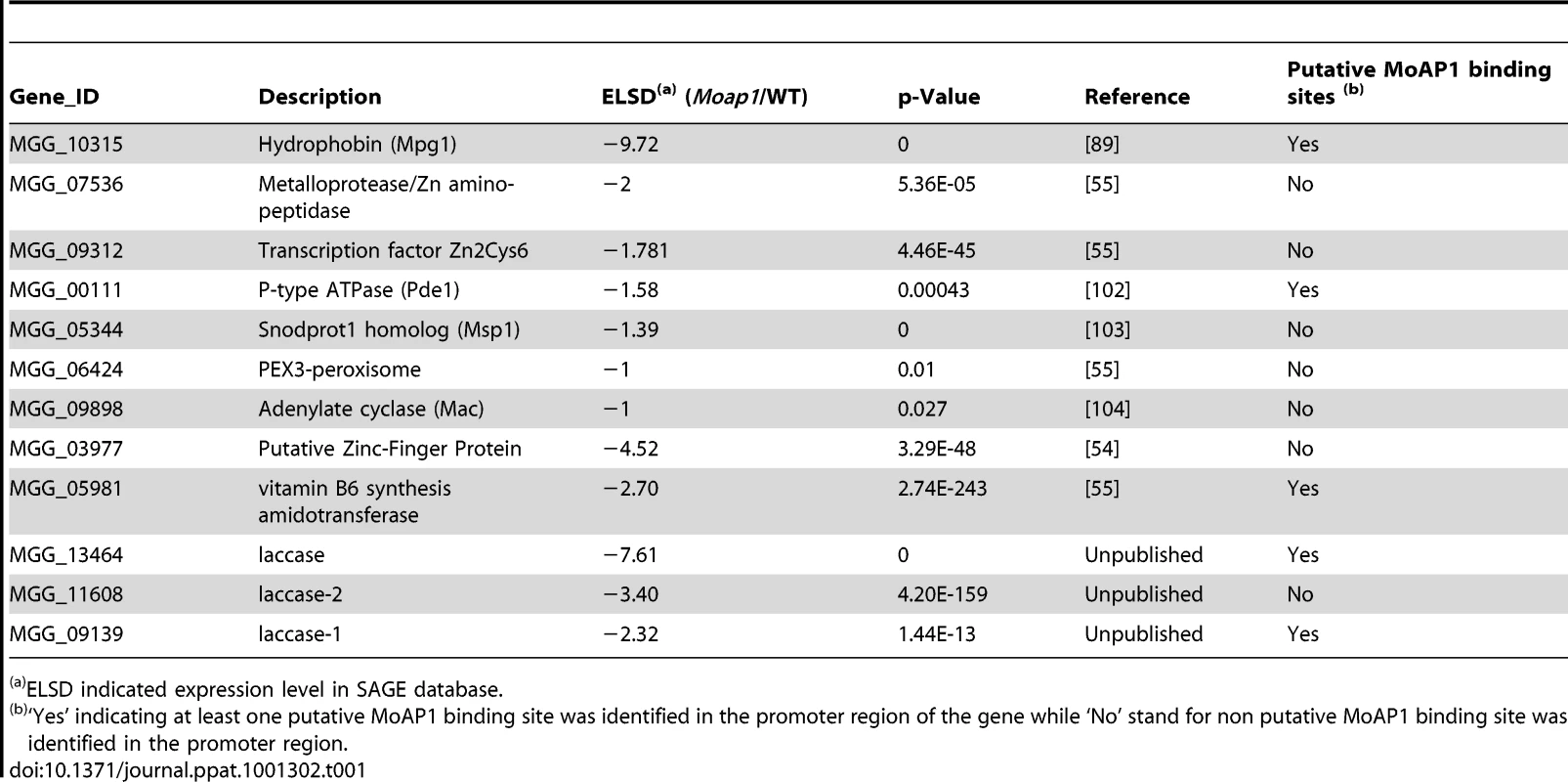 SAGE data for genes encoding known pathogenicity factors or pathogenicity-associated functions.