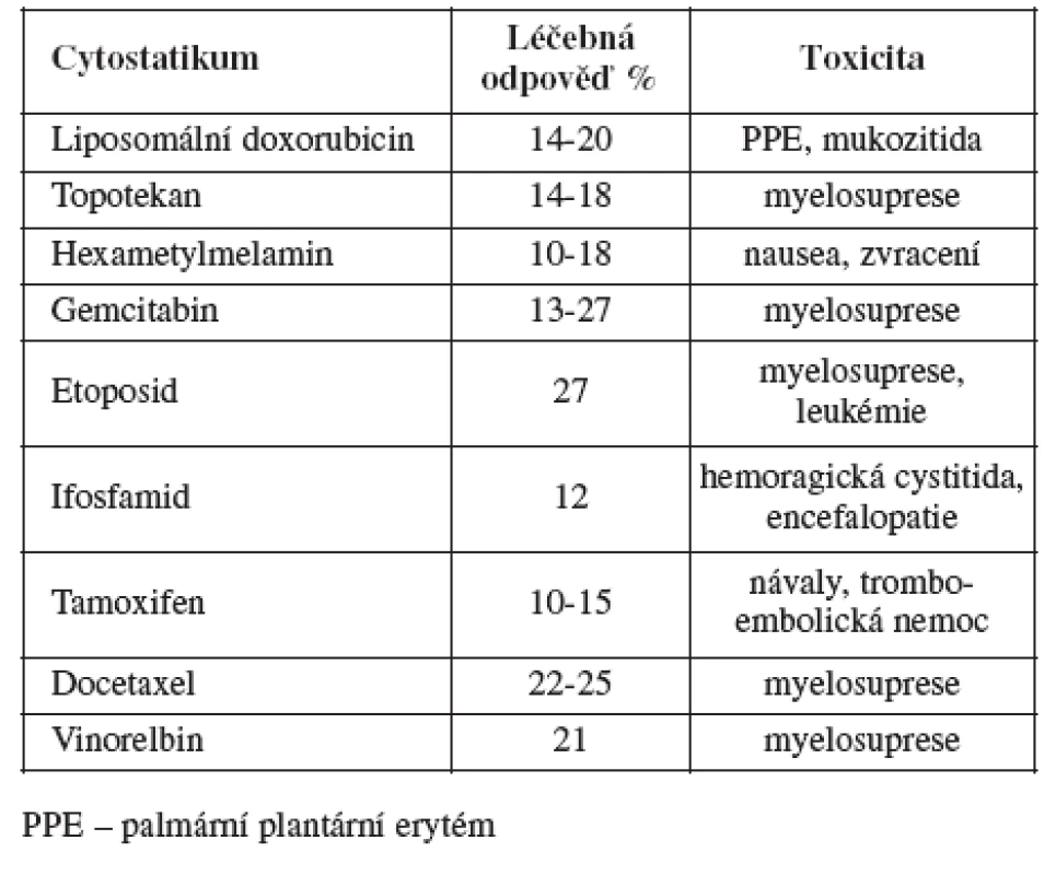 Užívaná cytostatika
