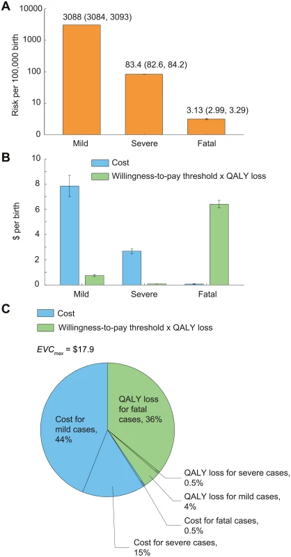 The risk, expected costs, and health utility loss of EV71-HFMD per birth in the base case.