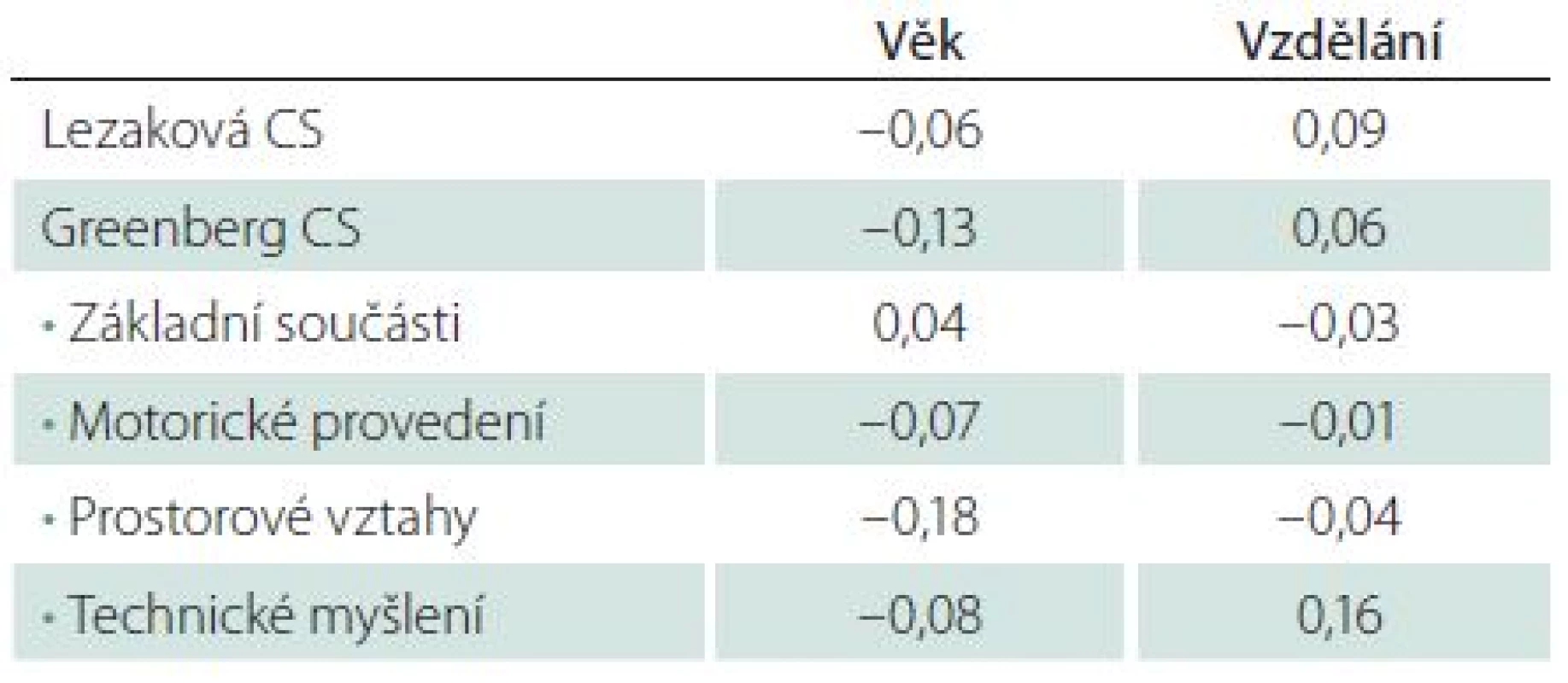 Korelace skórů s věkem a vzděláním na kontrolním souboru, n = 111.