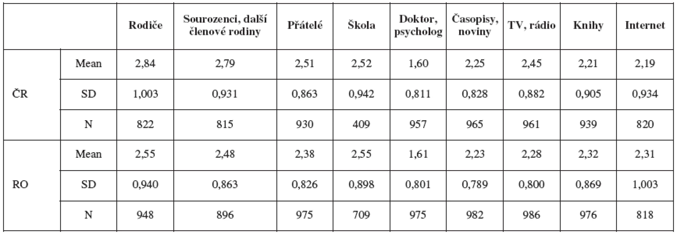 Dostatečnost informací o STD z jednotlivých zdrojů (průměrné hodnocení)