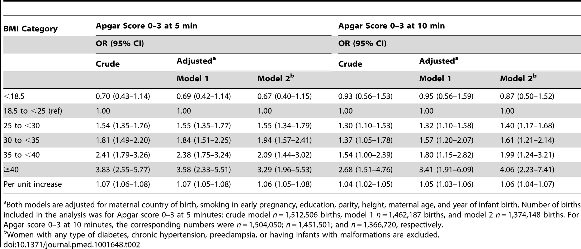 Maternal body-mass index and odds ratios for low Apgar scores at 5 and 10 minutes: live singleton term births in Sweden 1992–2010.