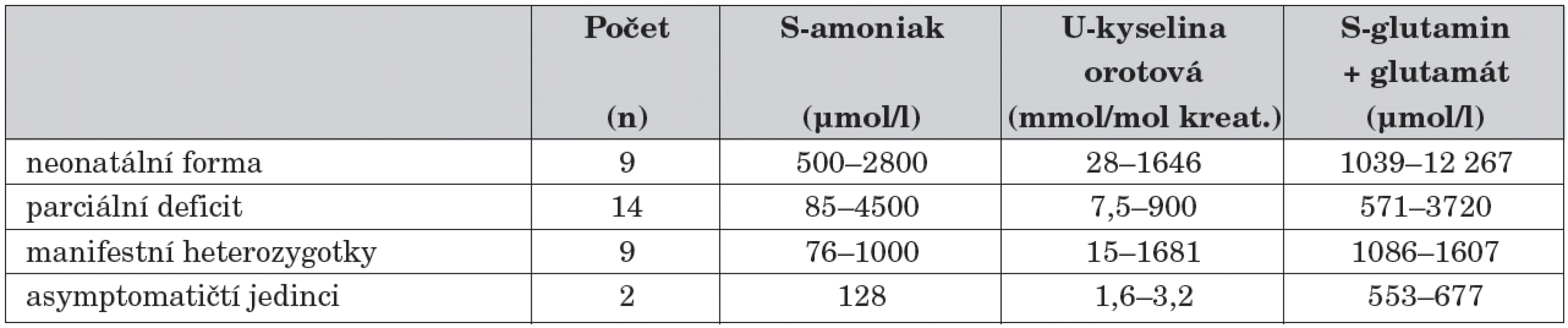 Biochemická vyšetření u 34 pacientů s poruchou OTC v době stanovení diagnózy.