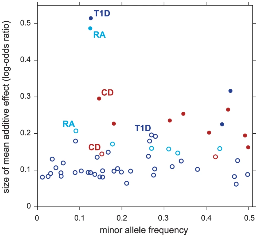 Variants in non-MHC disease regions revealed by enriched pathways have smaller effects on disease risk.