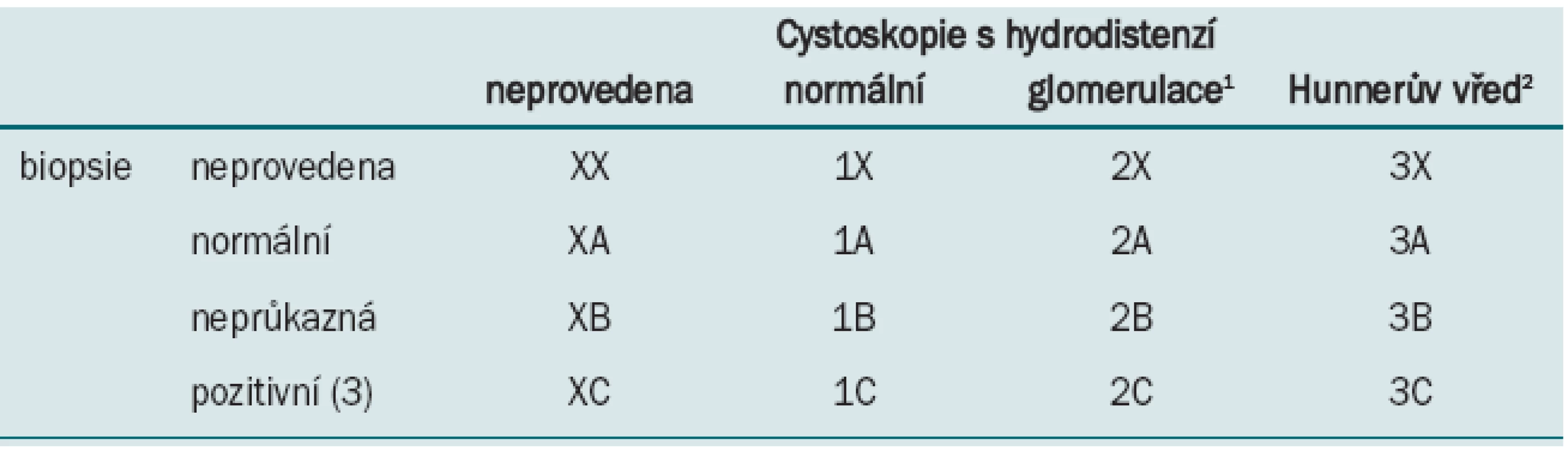 van de Merwe JP, Nordling J, Bouchelouche P et al. Diagnostická kritéria, klasifikace a nomenklatura pro syndrom bolestivého močového měchýře/intersticiální cystitidu: návrh ESSIC. Eur Urol 2008; 53: 60.<br>
<i><sup>1</sup>cystoskopie: glomerulace II-III grade
<sup>2</sup>s glomerulací nebo bez ní
<sup>3</sup>histologie prokáže přítomnost zánětlivých infiltrátů a/nebo mastocytózu detruzoru a/nebo granulační tkáň a/nebo
intrafascikulární fibrózu</i>