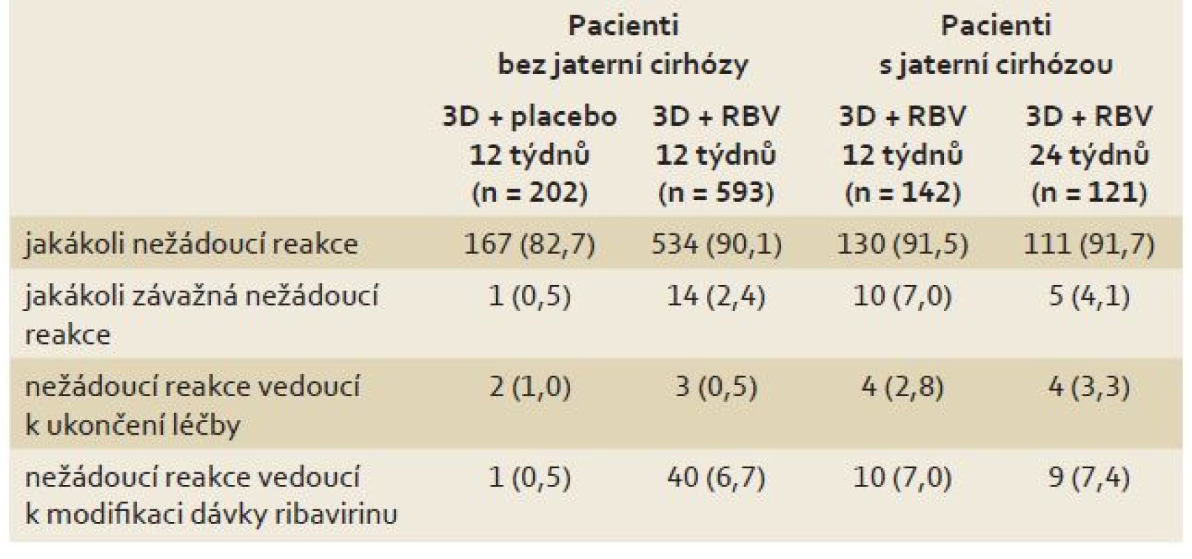 Kumulativní bezpečnostní data ze studií s kombinací 3D.
Tab. 2. Cumulative safety data from studies with 3D combination.
