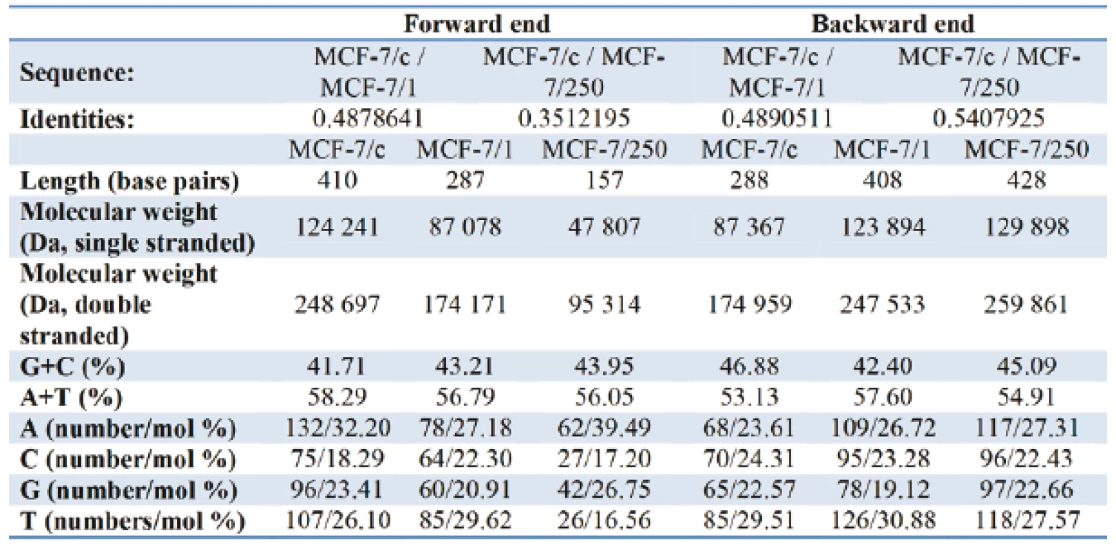 Tab. 1: The basic characteristics and nucleotide composition of DNA (MCF-7/c; MCF-7/1; MCF-7/250) for the forward and the backward primer.