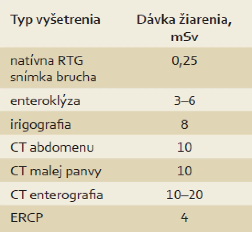 Aproximatívne dávky žiarenia pri jednotlivých radiodiagnostických vyšetreniach [18].
Tab. 1. Approximate radiation exposure from respective radiological procedures [18].