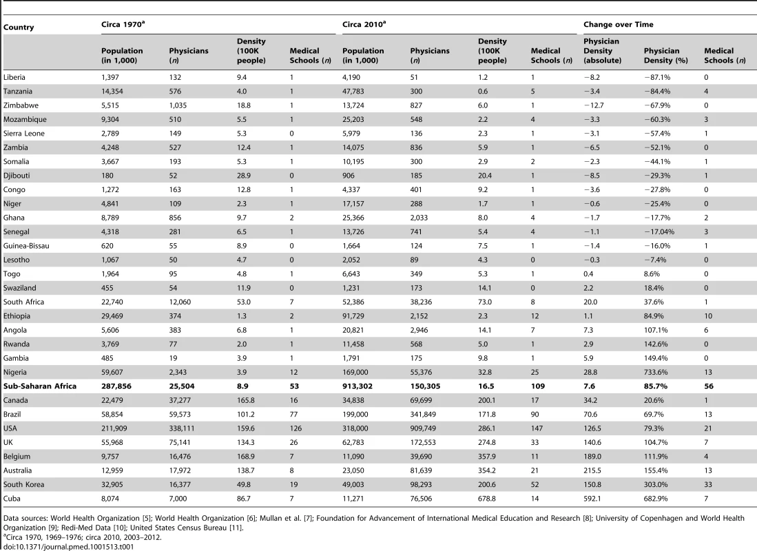 Changes in physician-to-population ratios (density) and medical schools in selected African and non-African countries, ranked by change in physician density.