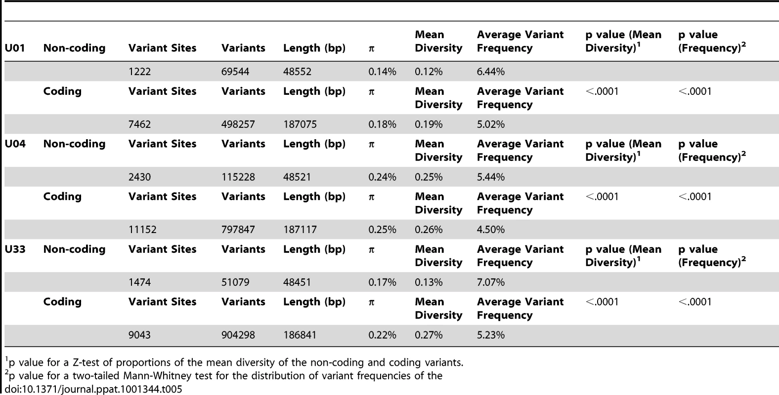 Distribution of intrahost variants in coding and non-coding regions of the HCMV genome.