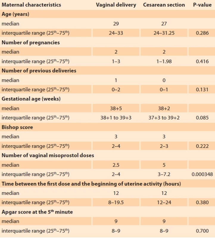 Maternal characteristics and mode of delivery after labor induction procedure. Tab. 3. Charakteristiky matky a způsob porodu po jeho indukci.
