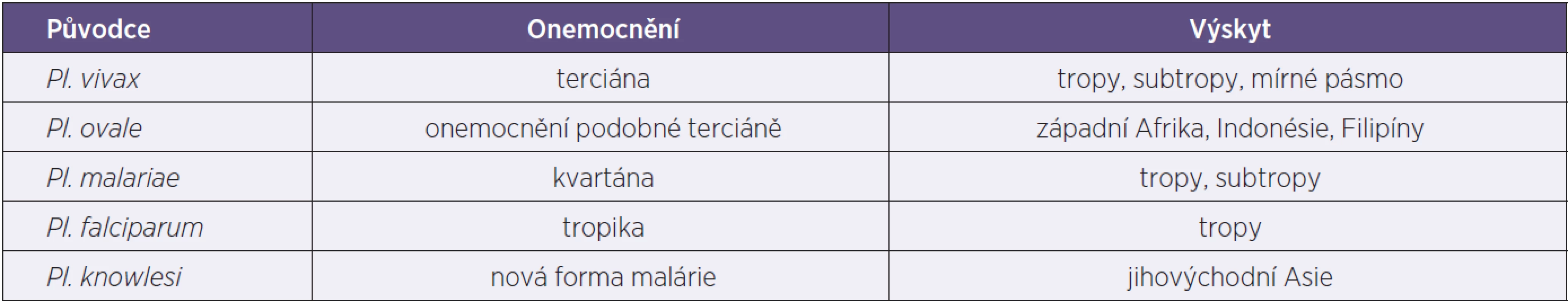 Přehled původců, forem malárie a výskyt
Table 1. Causative agents and malaria forms and incidence