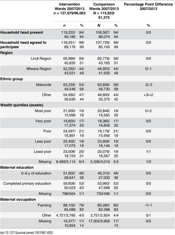 Characteristics of respondents of intervention and comparison wards in the 2007 and 2013 surveys.