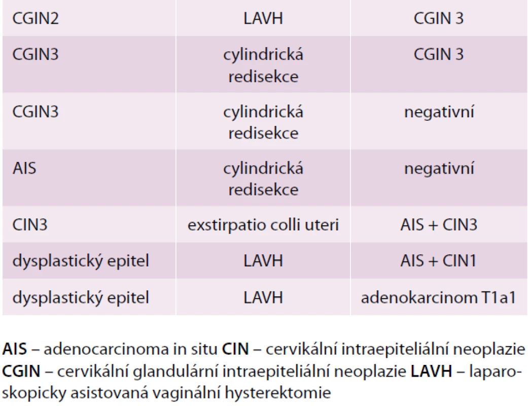 Reoperace pro nálezy v kyretáži proximálního děložního hrdla