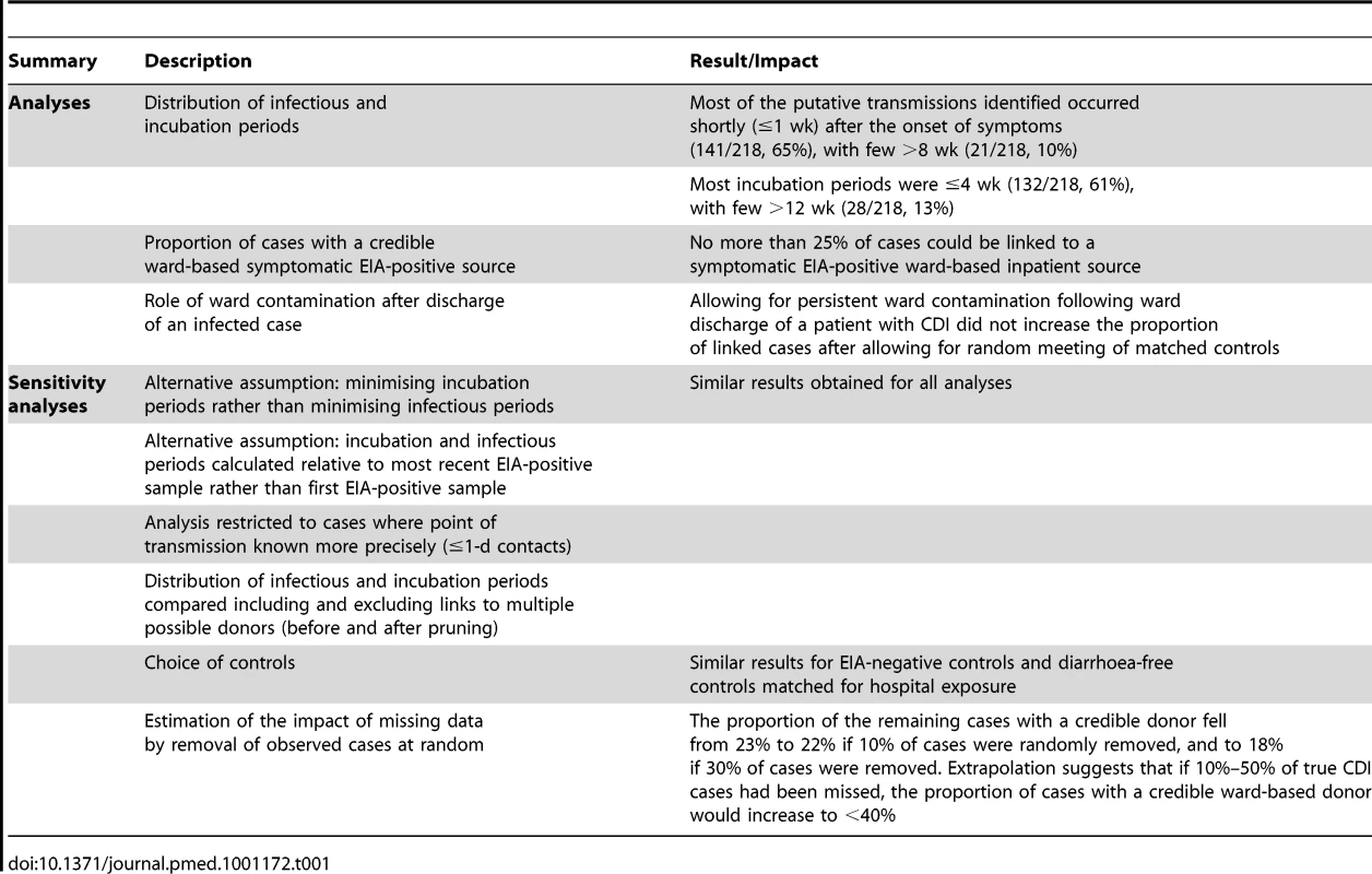 <b>Table 1.</b> Summary of results and sensitivity analyses.