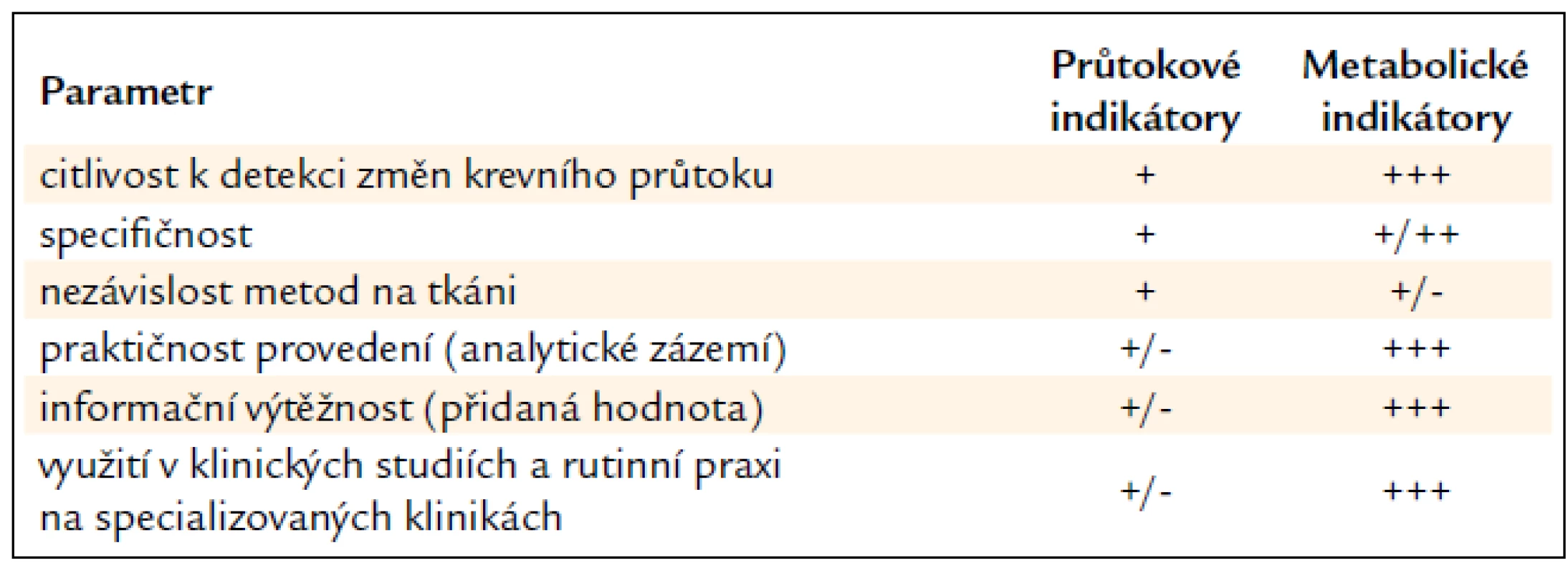 Semikvantitativní srovnání mikrodialyzačních technik využívaných k hodnocení tkáňové mikrocirkulace.