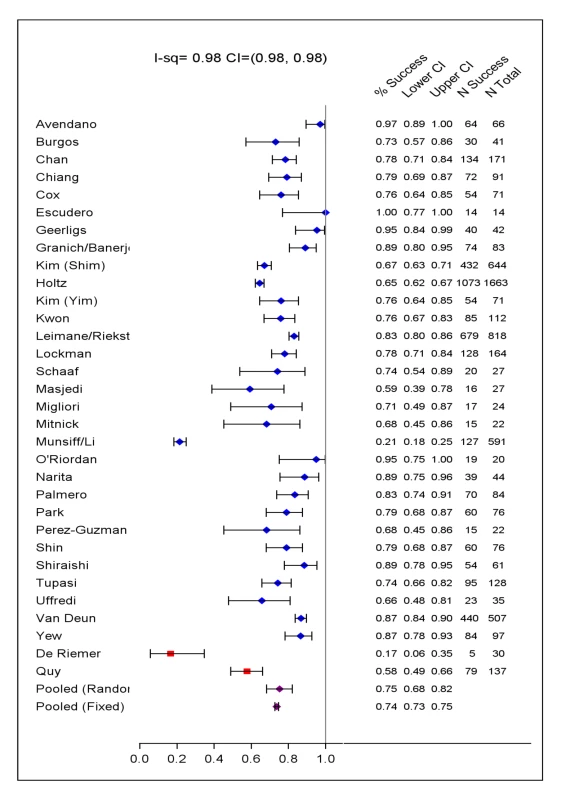 Treatment success versus failure and relapse and death.