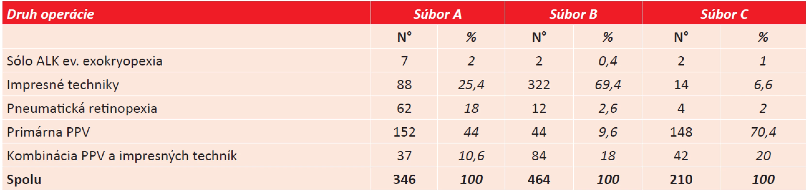 Celkové zastúpenie operačných techník v súboroch A, B, C.