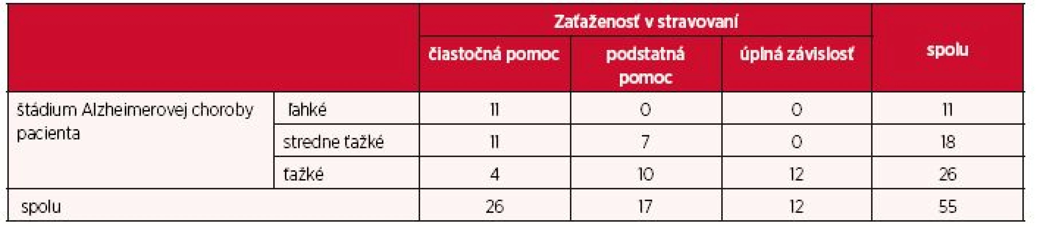 Zaťaženosť opatrovatrovateľa v stravovaní chorého