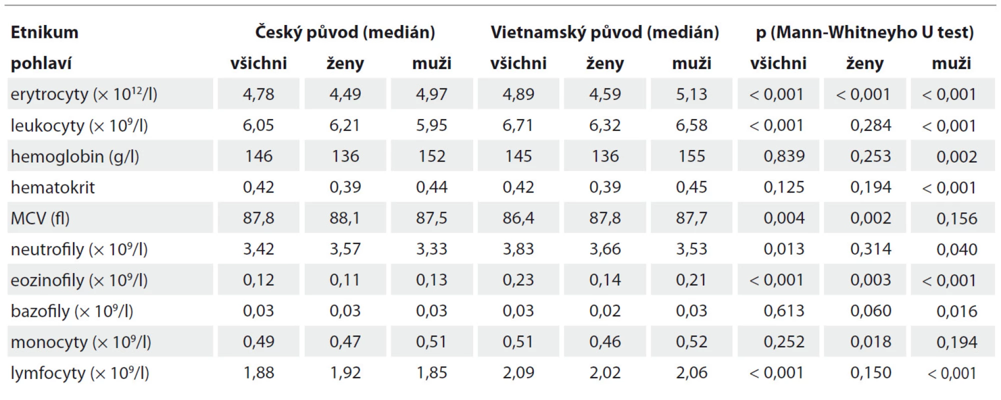 Hematologické parametry jedinců českého a vietnamského původu.
Medián hodnot u všech jedinců dané populace a dále po rozdělení dle pohlaví.