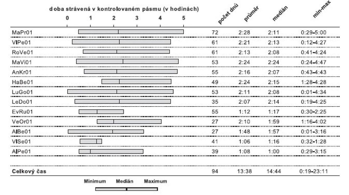 Přehled denní doby strávené v kontrolovaném pásmu