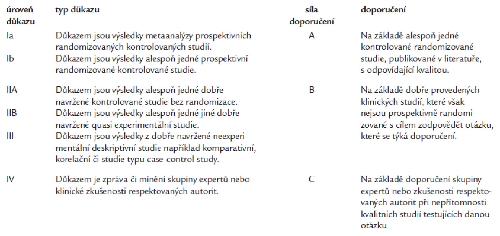 Vyjádření síly důkazu a síly doporučení určitého léčebného postupu dle US Agency for Health Care Policy and Research: level of evidence.