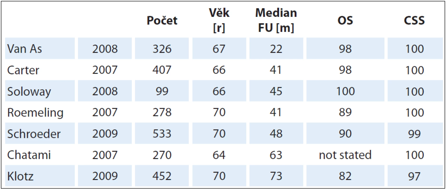 Sumarizace dat klinických studií s AS [30].