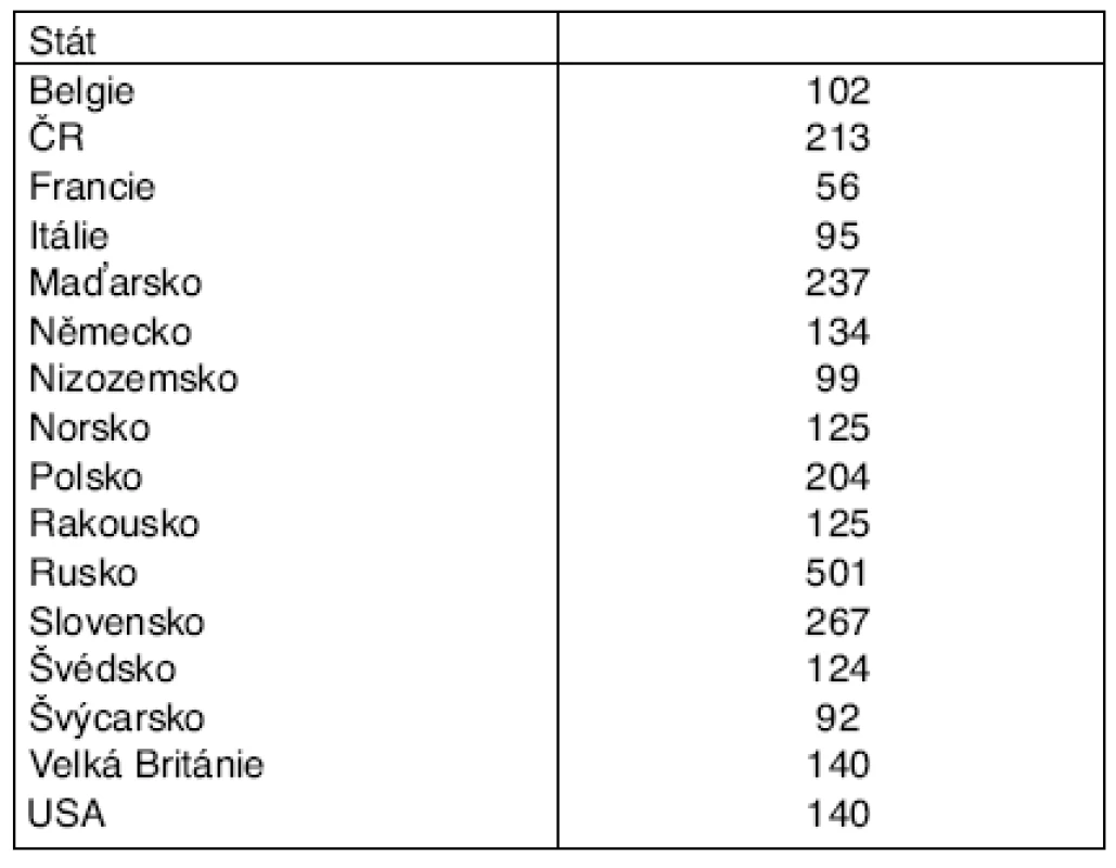 Standardizovaná úmrtnost na onemocnění KVS/100 000 osob*