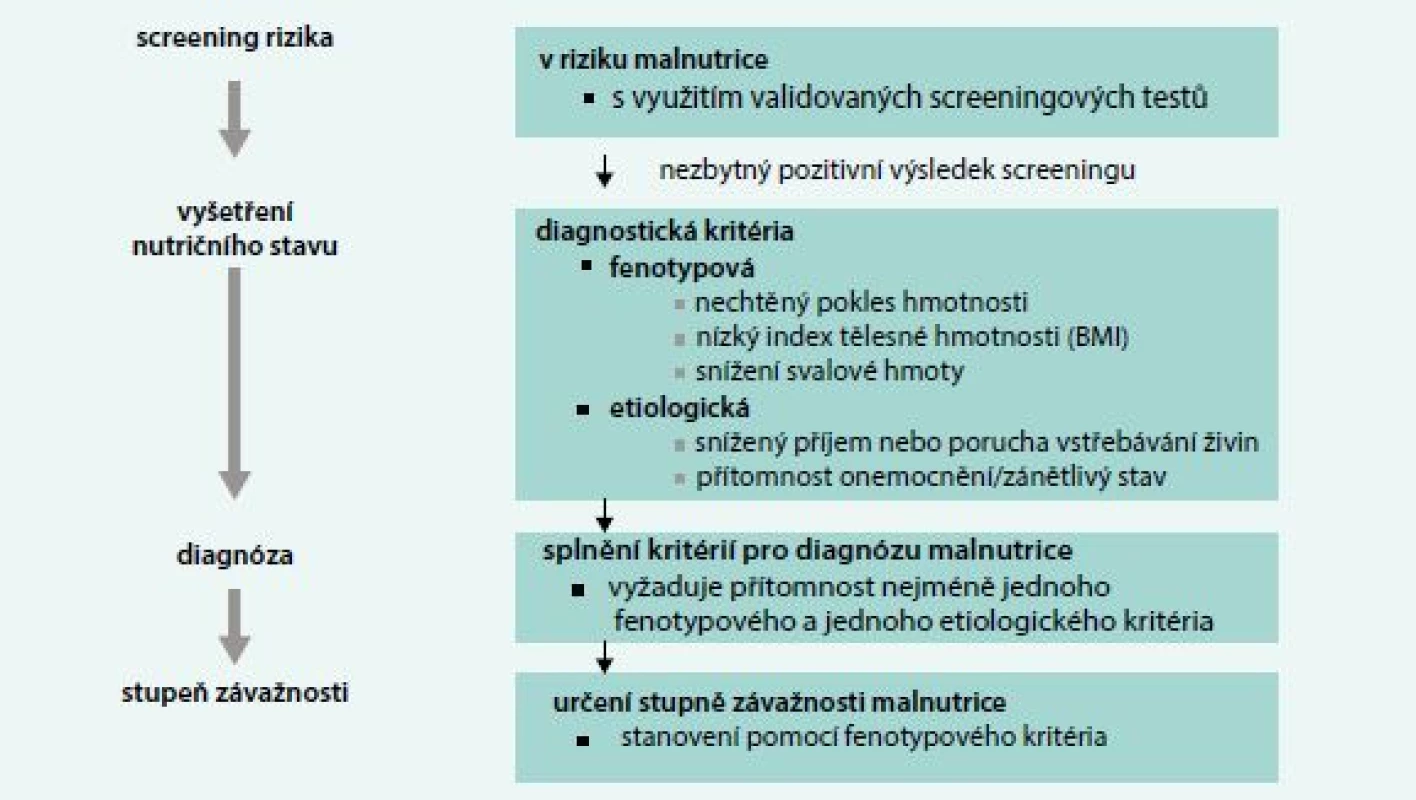 Schéma 1. Globální konsenzus pro diagnostiku malnutrice u dospělých GLIM. Upraveno podle [11]