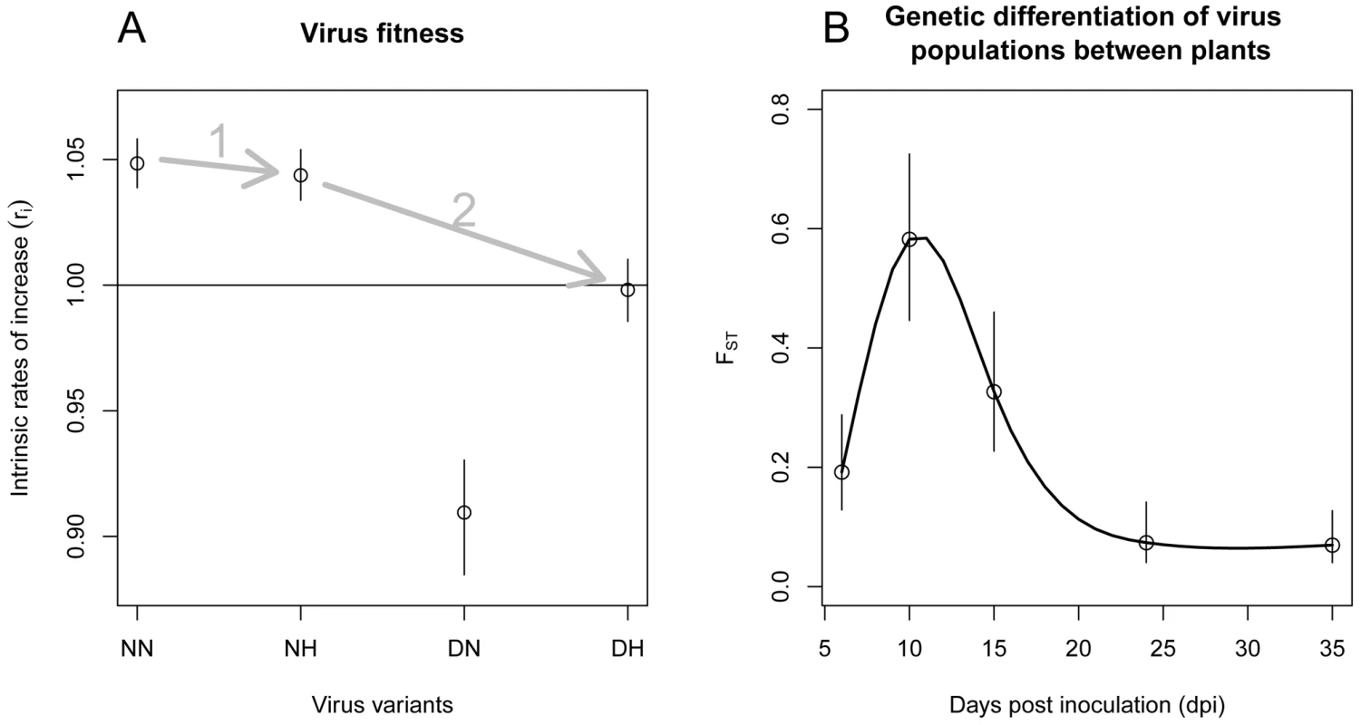 Parameter estimates of the model that is best supported by the data (model 