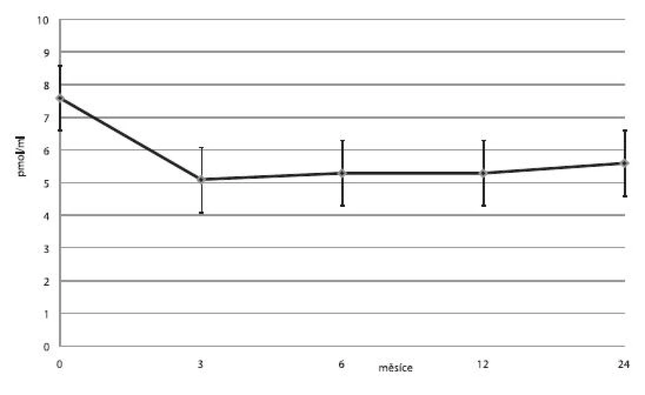 Průměrné hodnoty (± SD) glykovaného hemoglobinu (HbA1c) v kategorii 1