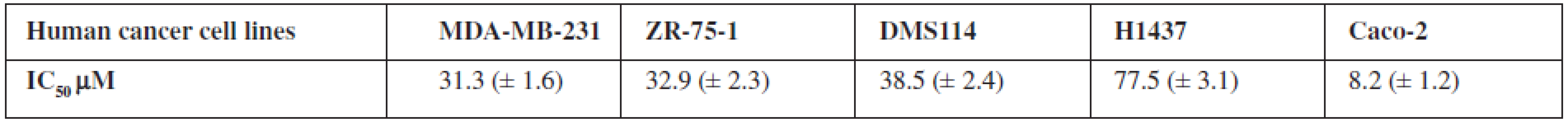 The IC<sub>50</sub> (μM) of 1-methoxybrassinin in different cancer cell lines after 72 h incubation. Data is presented as a mean ± S.D. of three independent experimental determinations performed in triplicate.