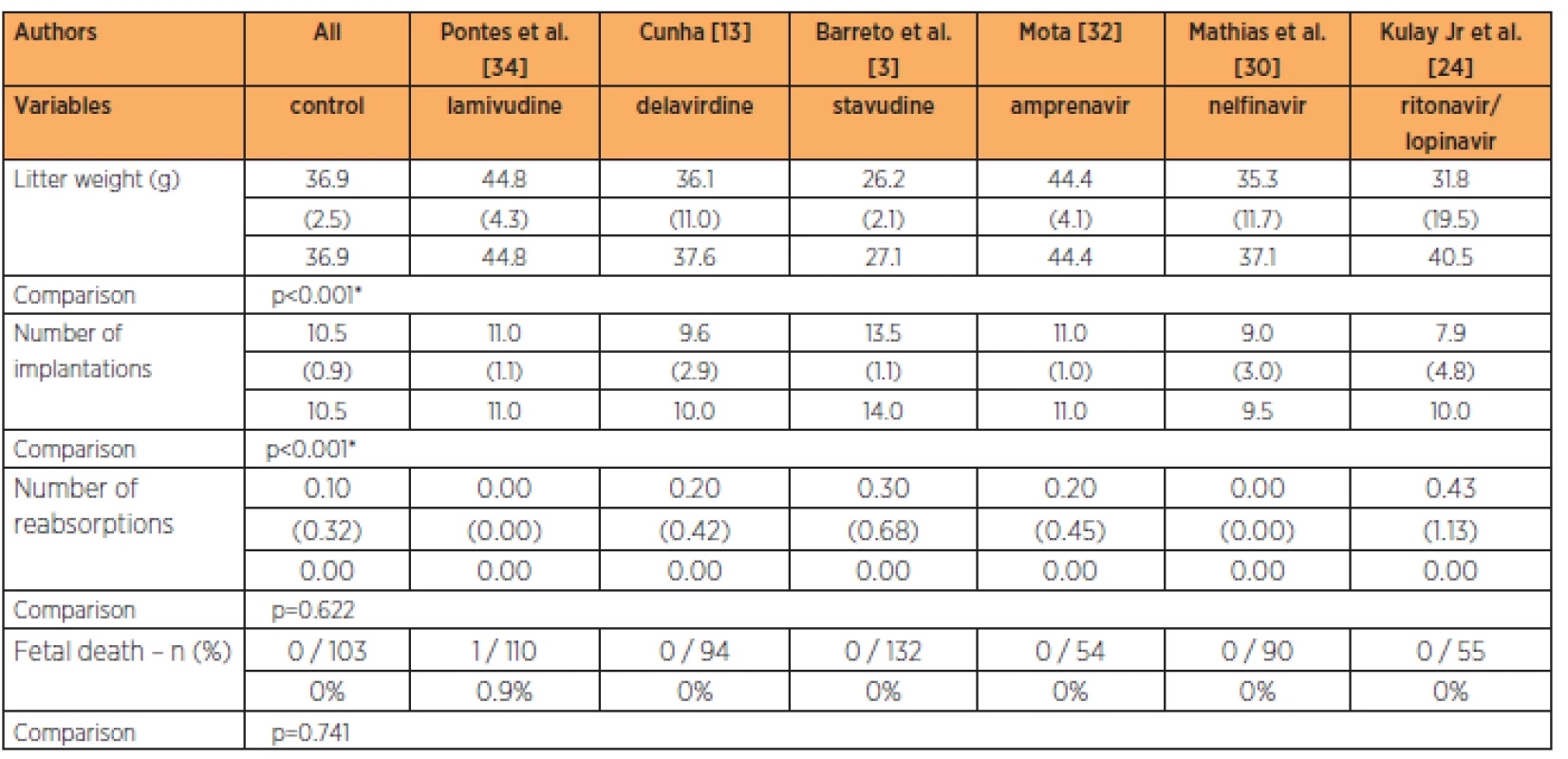 Means (± SD) and medians of the fetal variables in the different groups with the habitual dose of antiretrovirals