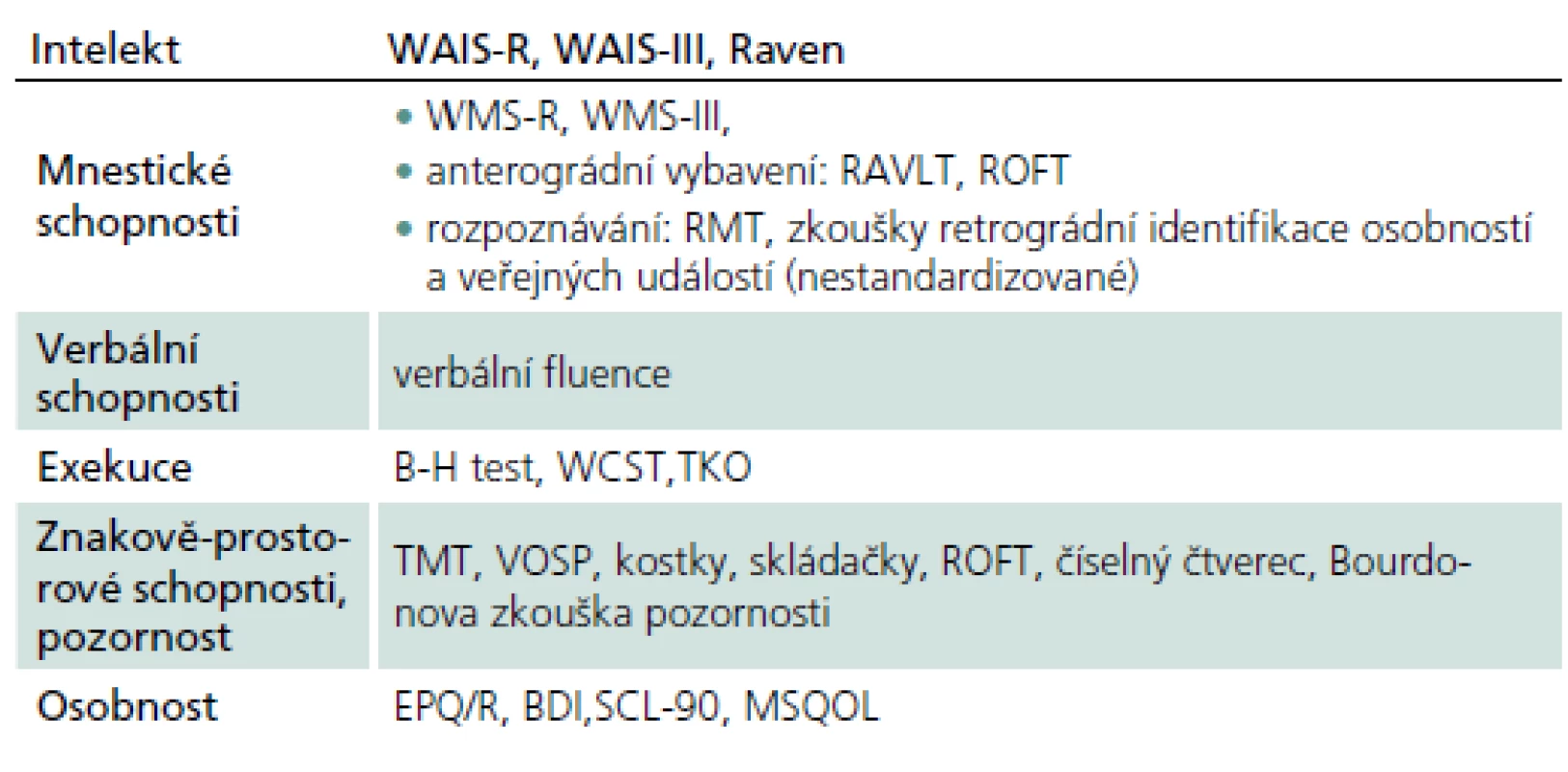 Možnosti vyšetření kognitivních funkcí u pacientů s RS [12].