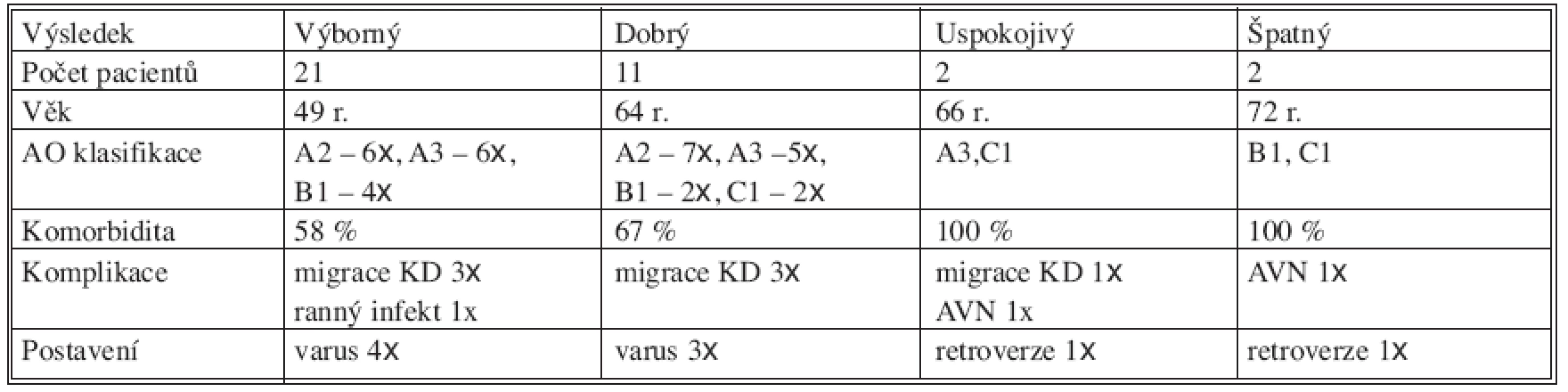 Výsledky a komplikace
Tab. 2. Results and complications