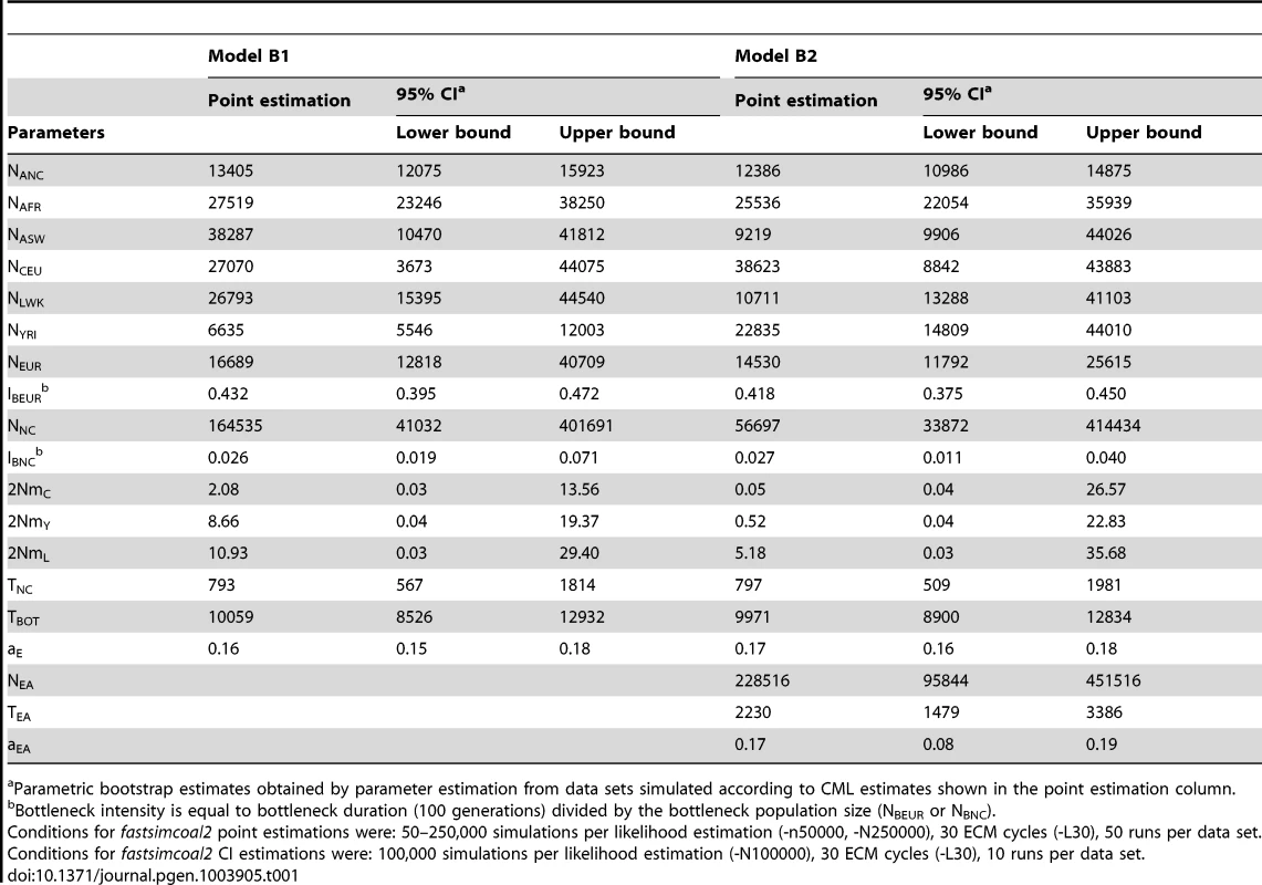 Inferred parameters of human demography under model B1 and B2 defined in <em class="ref">Figure 4B</em>.