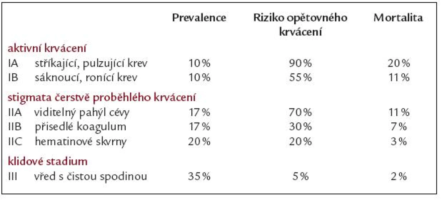 Endoskopické hodnocení krvácení z ulcerace horní části trávicího traktu dle Forresta. Prevalence, riziko recidivy a mortalita (souhrn dle literatury).