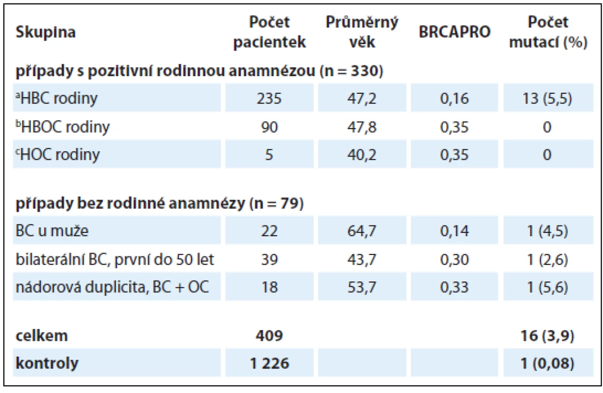 Výsledky analýzy genu <em>PALB2</em> u vysoce rizikových pacientek s karcinomem prsu a/nebo ovaria v české populaci 