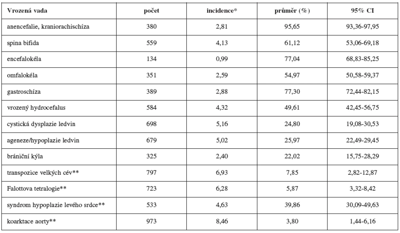 Sekundární prevence vybraných vrozených vad v České republice, období let 1994 – 2007