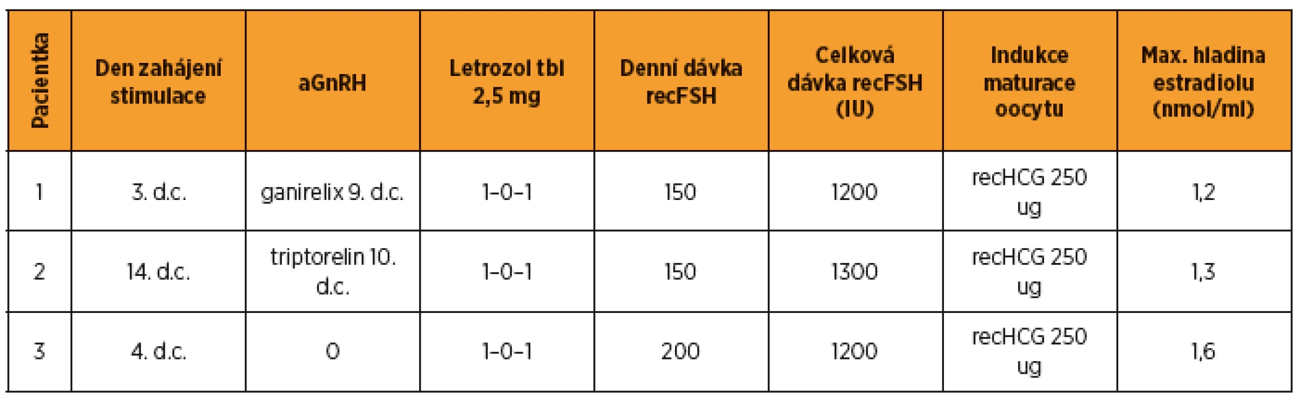 Přehled medikace a parametrů ovariální stimulace