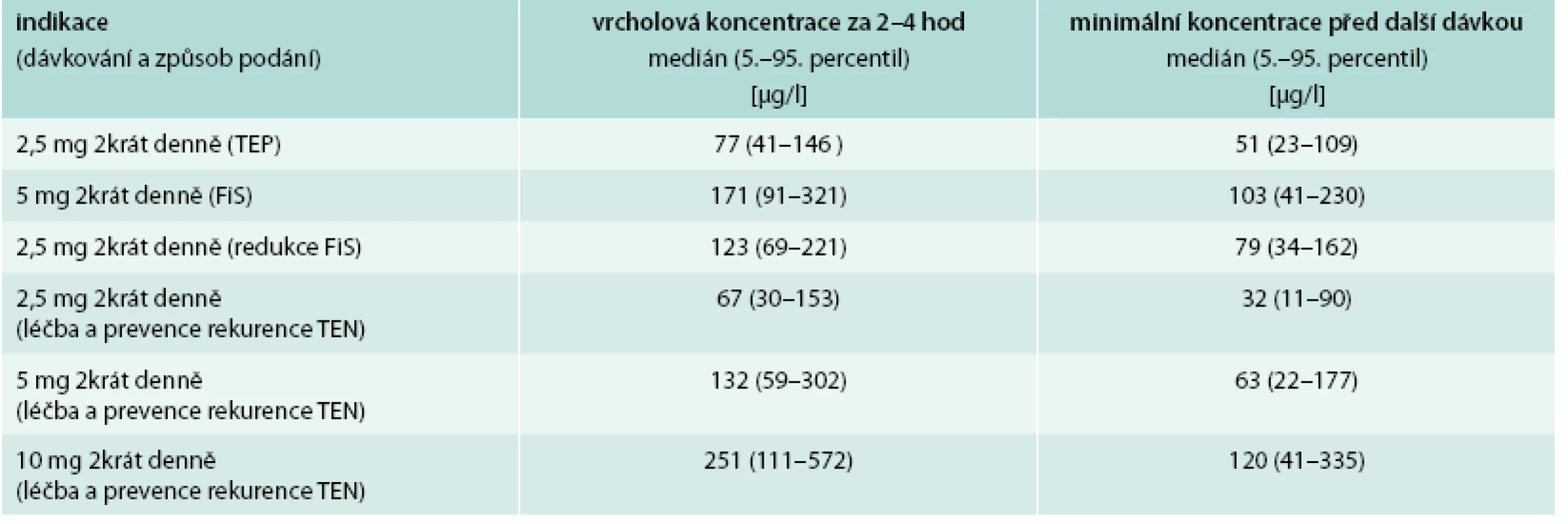 Terapeutické koncentrace apixabanu