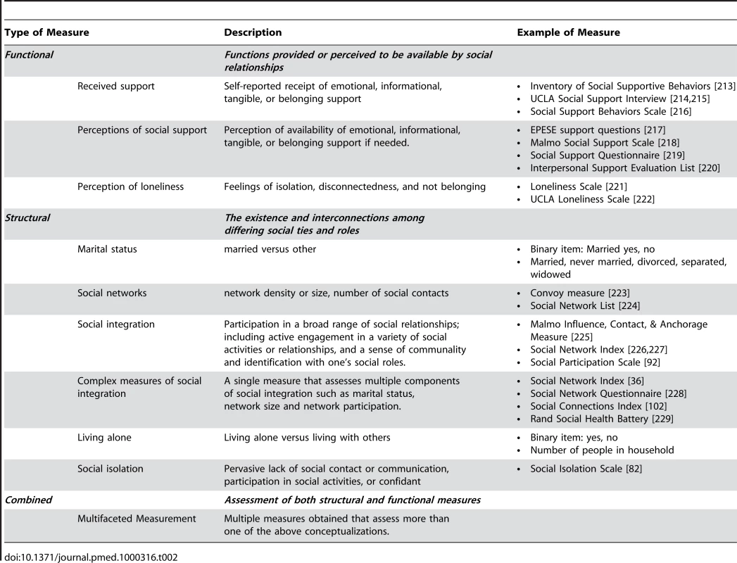 Descriptive coding of the measures used to assess social relationships.