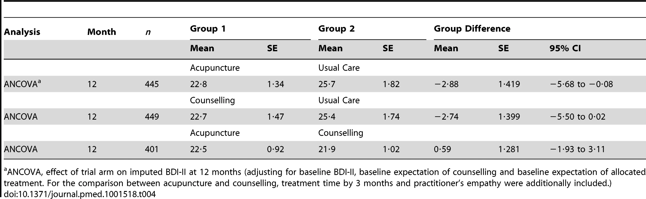 Effect of trial arm on BDI-II depression.