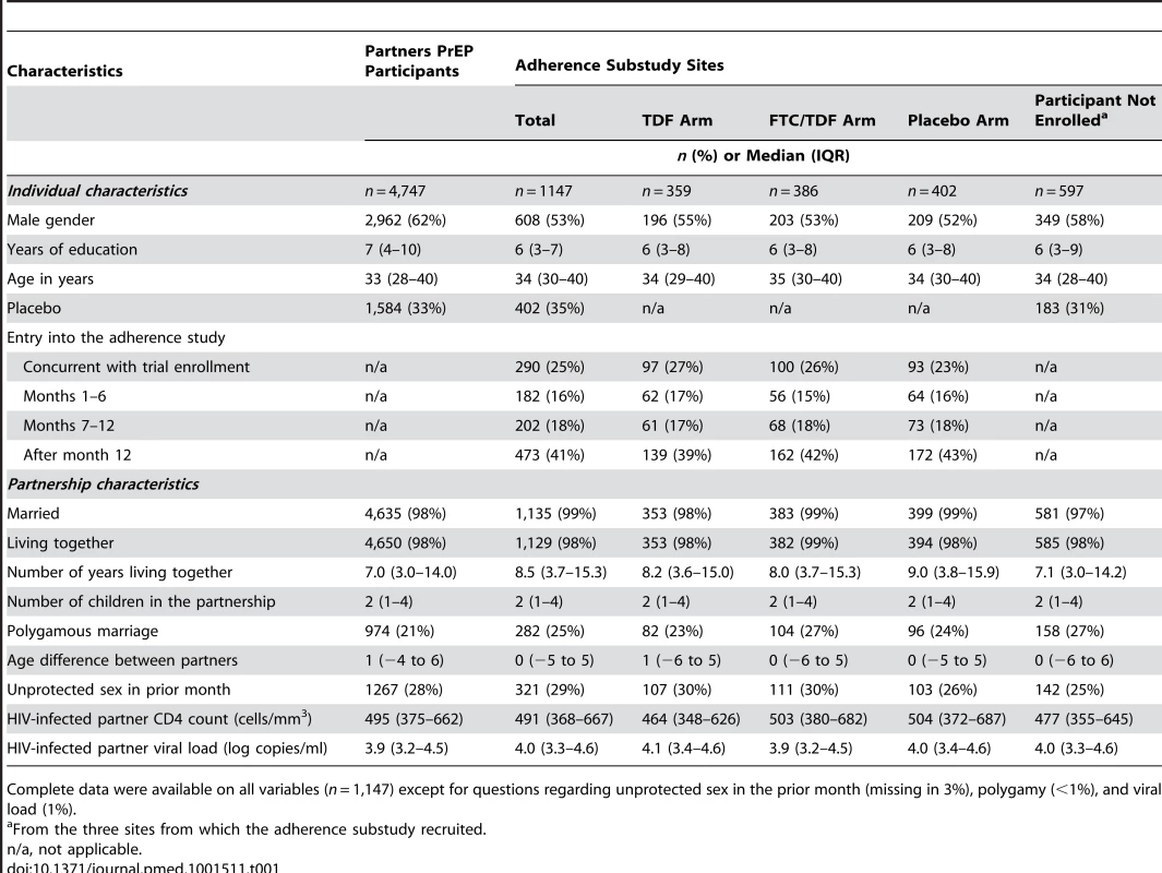 Enrollment characteristics of study participants.