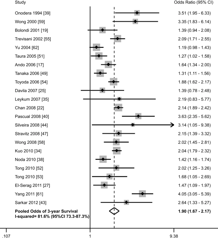 Association between HCC surveillance and survival.