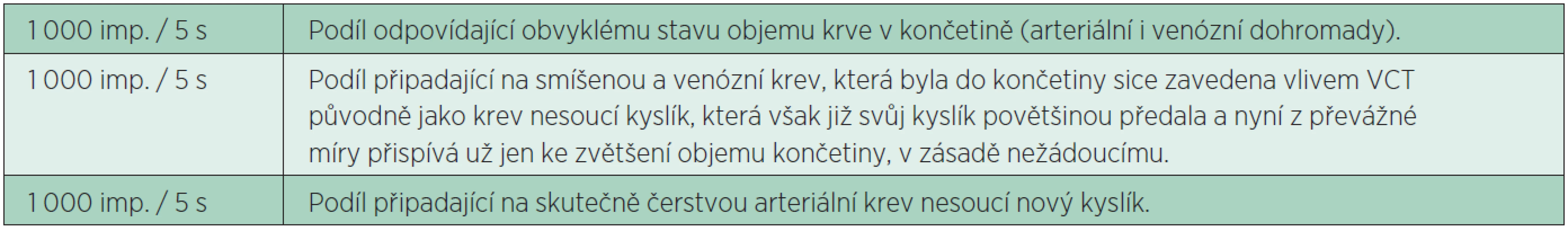 Ocenění etiologicky různých podílů krve v končetině během kvaziustáleného stavu při pokusu s podáváním vakuově-kompresní terapie.