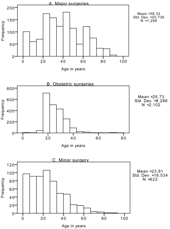 Age distribution of procedures by type of surgery across all hospitals under investigation.