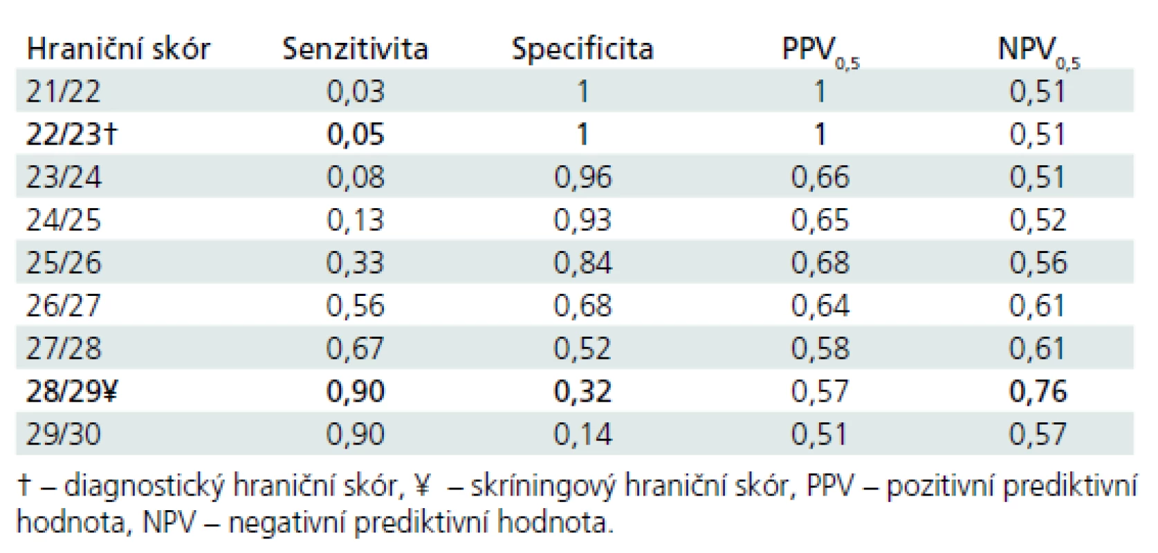 Diskriminační potenciál MoCA k rozlišení PN-MKP vs KS.