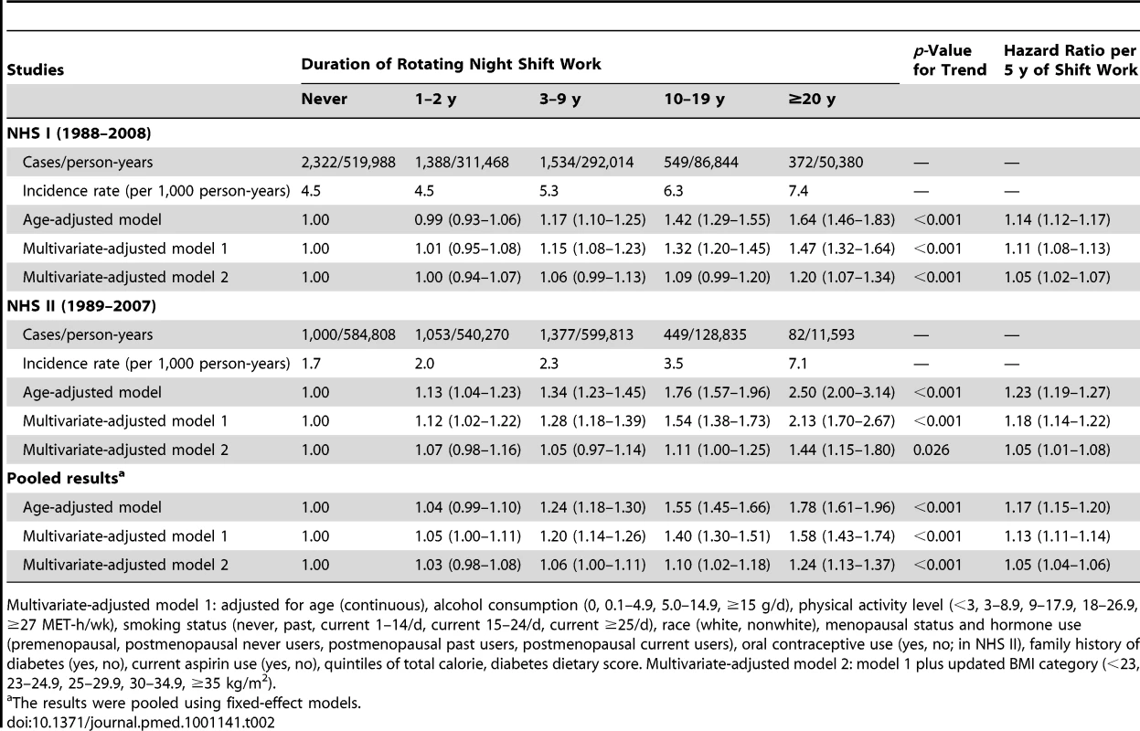 Hazard ratio of type 2 diabetes by years of working rotating night shifts.